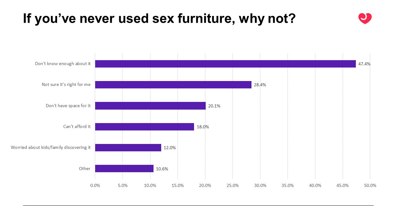 Bound to Explore: BDSM and Sex Furniture Habits | If you've never used sex furniture before, why not? | Lovehoney US